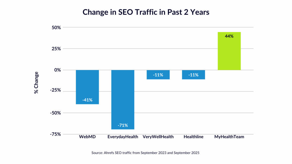Changes in SEO Traffic in Past 2 Years
